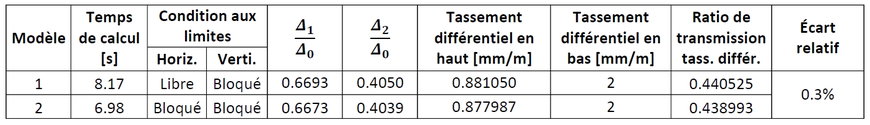 Estimation des tassements en partie haute des remblais ferroviaires sur des terrains compressibles (partie 2)